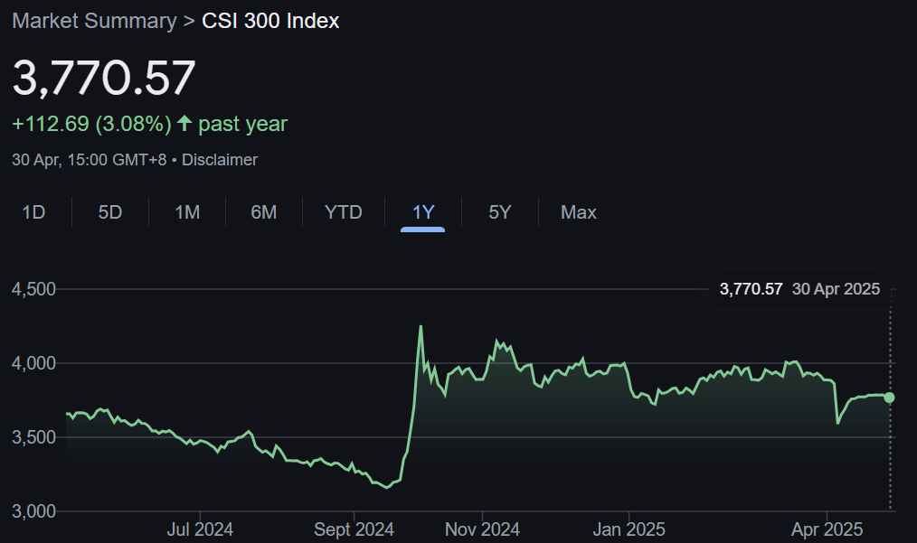 CSI 300 endeksi grafik