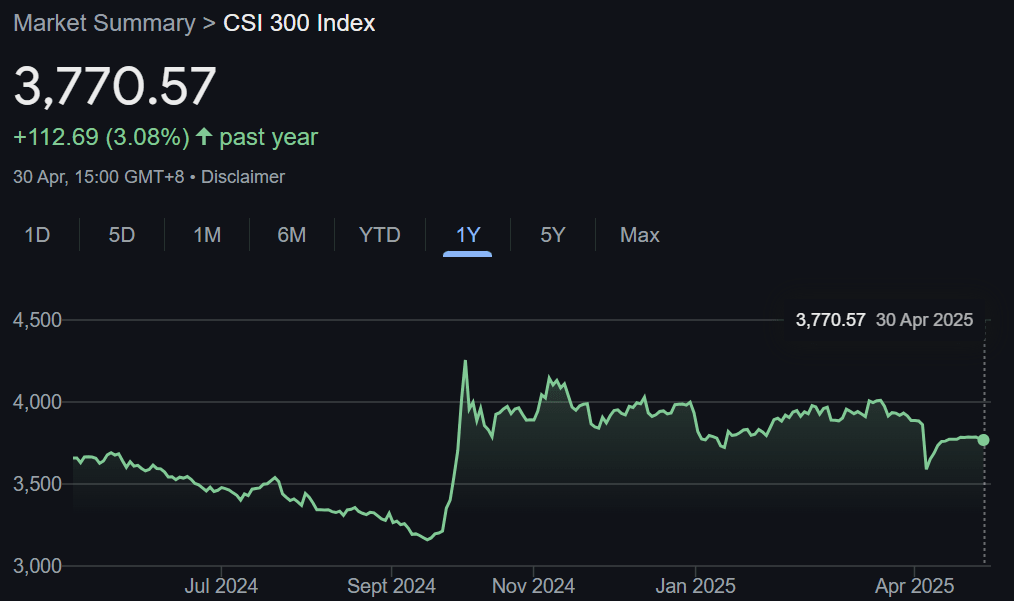 CSI 300 endeksi grafik
