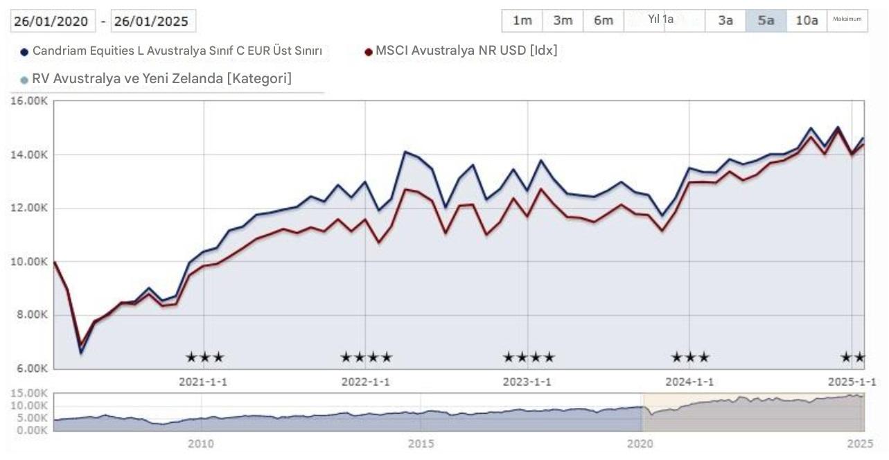 Candriam Hisse Senedi Fonu Evrimi