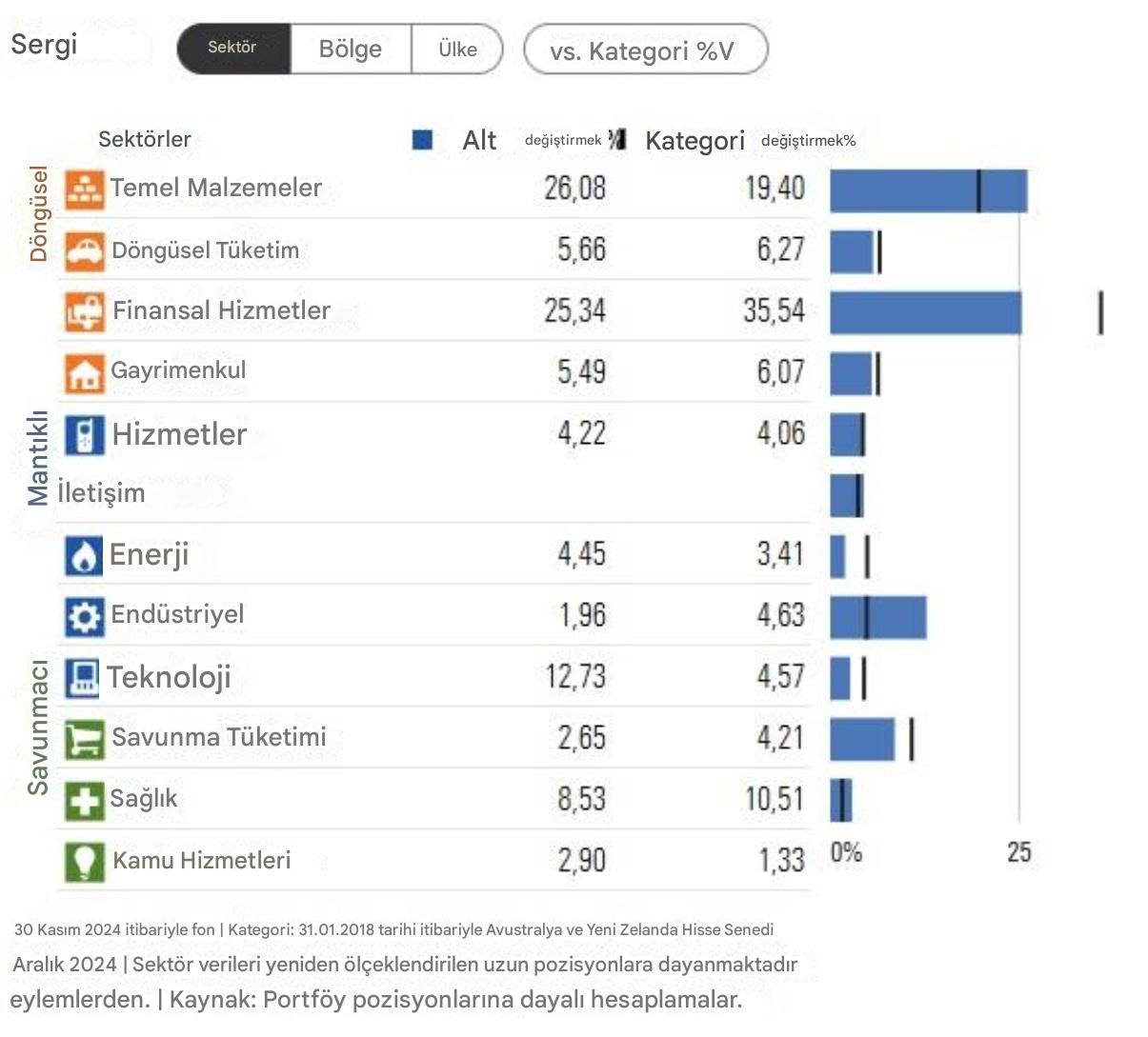 Candriam Hisse Senedi Fonu Sektör Tahsisi
