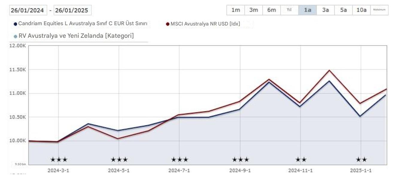 Candriam Hisse Senetleri Fonlarının Yıllık Performansı