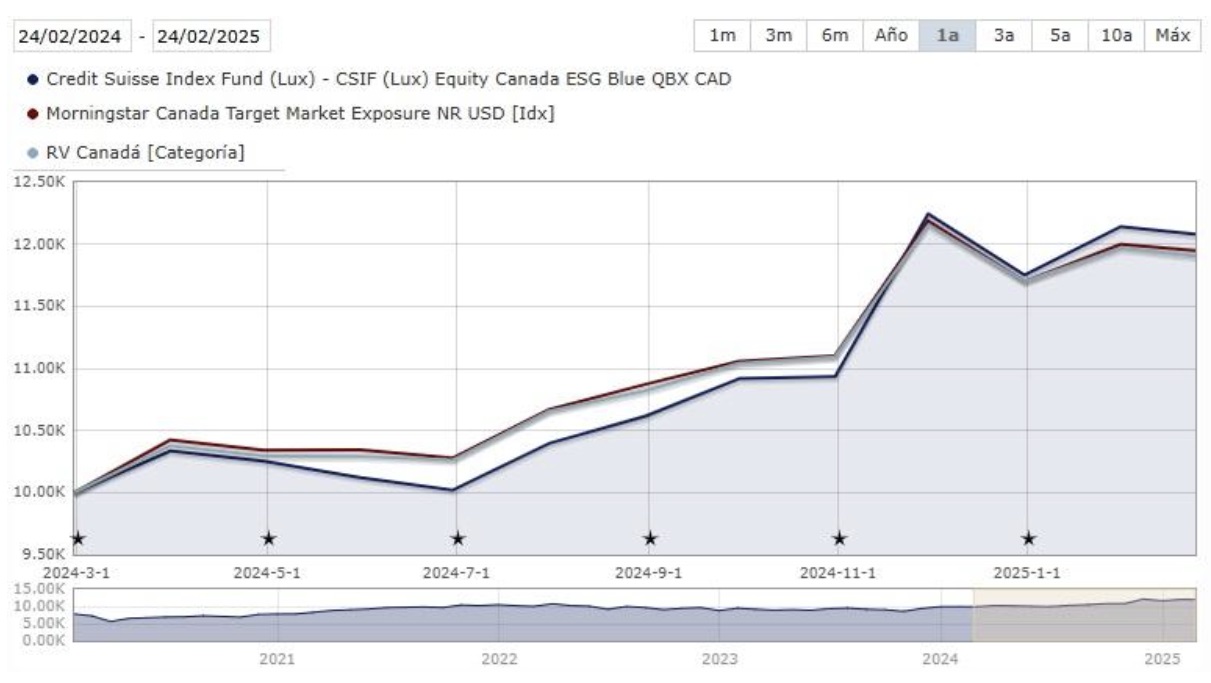 Credit Suisse Endeks Fonu (Lux) - CSIF (Lux) Equity Canada ESG Blue QB CAD'nin yıllık performansı