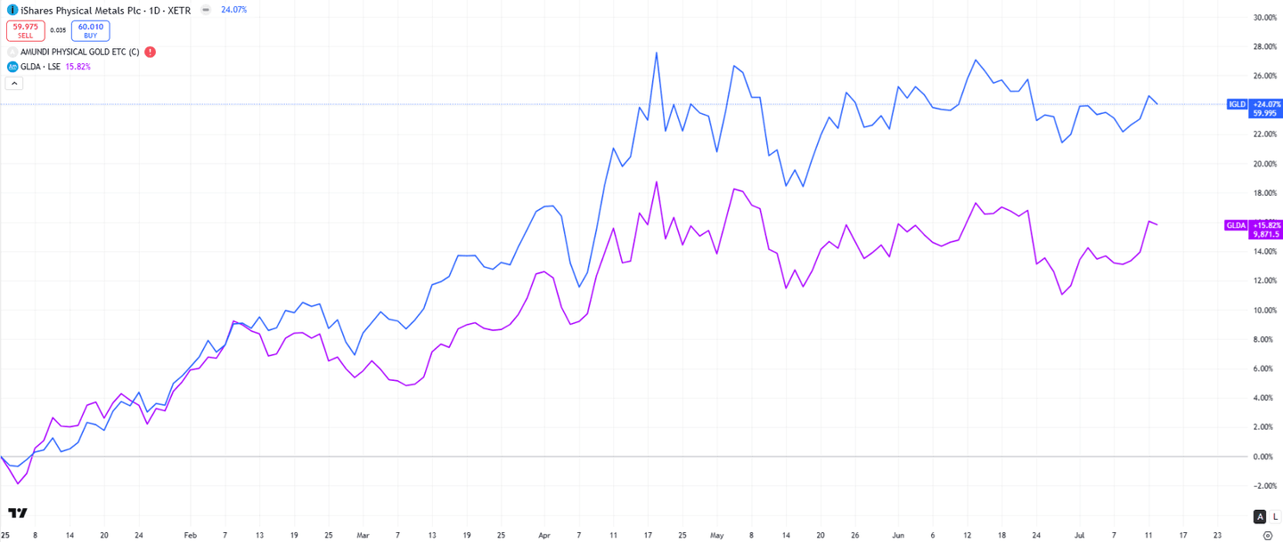 Korunmalı ve Korunmasız Altın ETF'leri