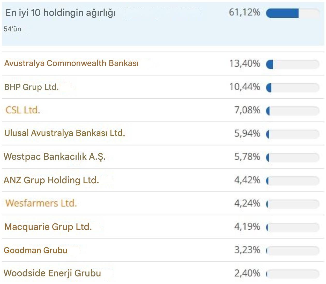 En İyi iShares MSCI Avustralya Holdingleri