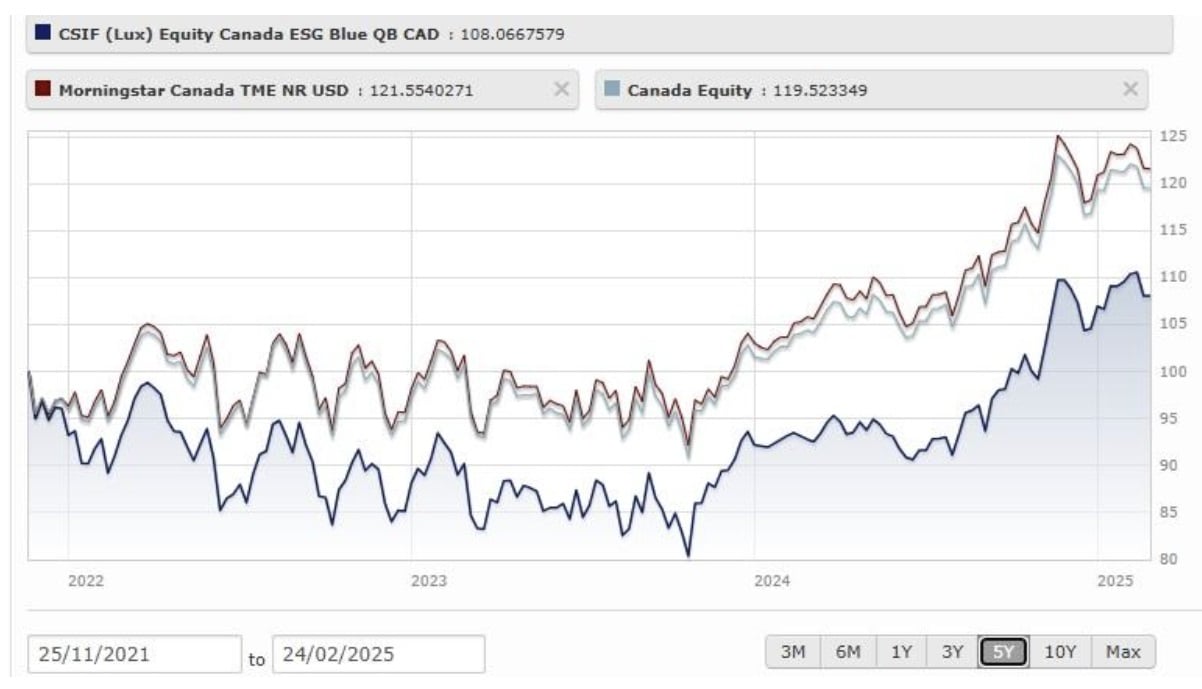 Evolution Credit Suisse Endeks Fonu (Lux) - CSIF (Lux) Equity Canada ESG Blue QB CAD