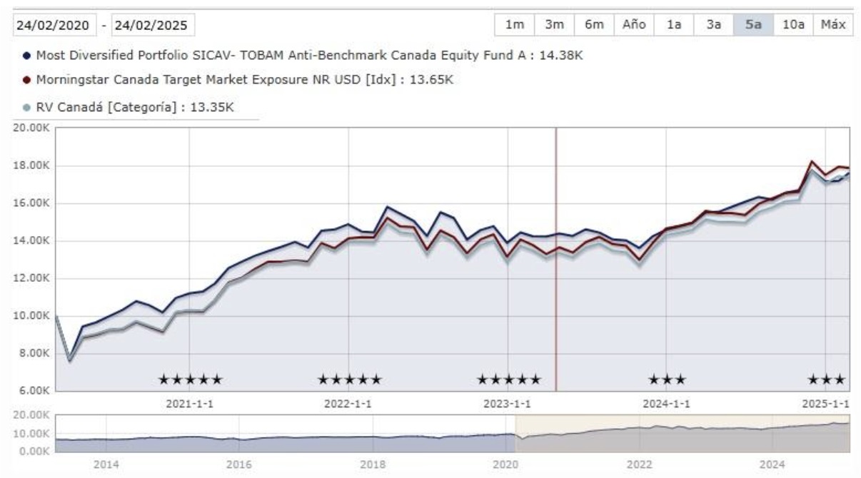 Most Diversified Portfolio SICAV- TOBAM Anti-Benchmark Canada Equity Fund A
