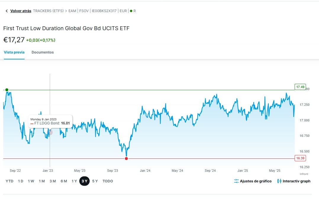 First Trust Düşük Vadeli Küresel Devlet Tahvili UCITS ETF EUR Hedged Performansı