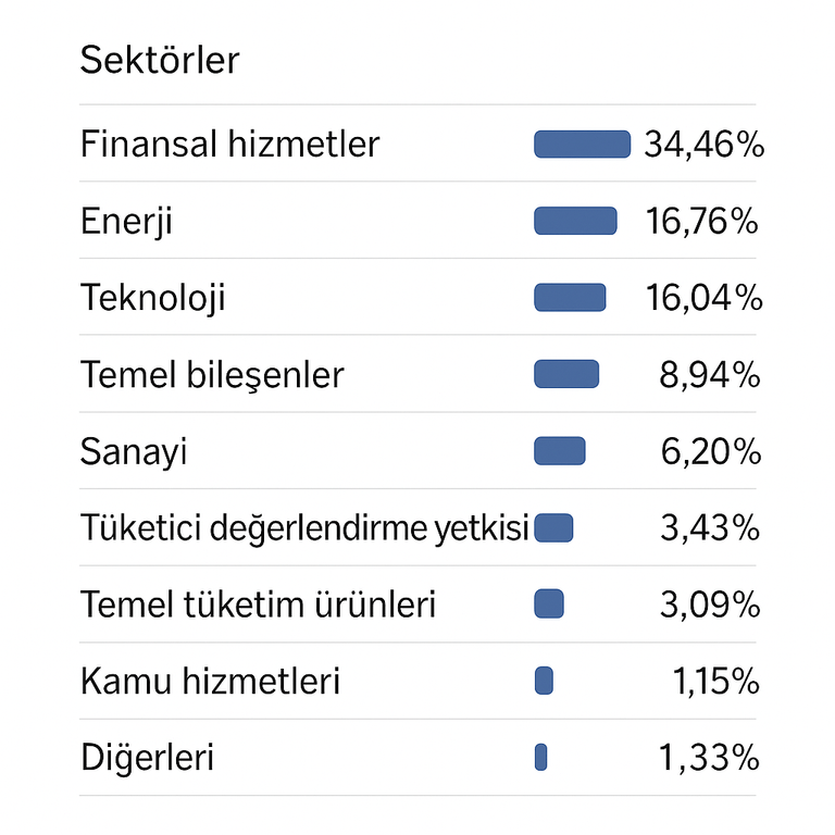 HSBC MSCI Kanada UCITS ETF Sektör Tahsisi
