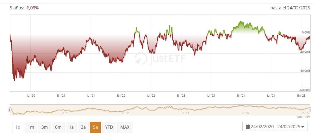 HSBC MSCI Kanada UCITS ETF'nin Performansı
