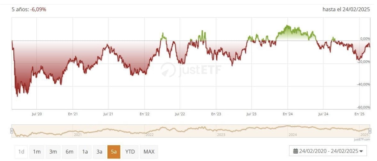 HSBC MSCI Kanada UCITS ETF'nin Performansı