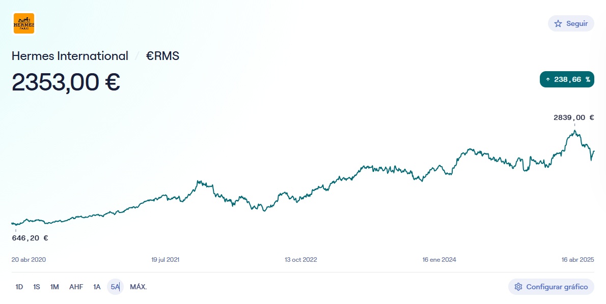 Hermes hisse senedi fiyatı