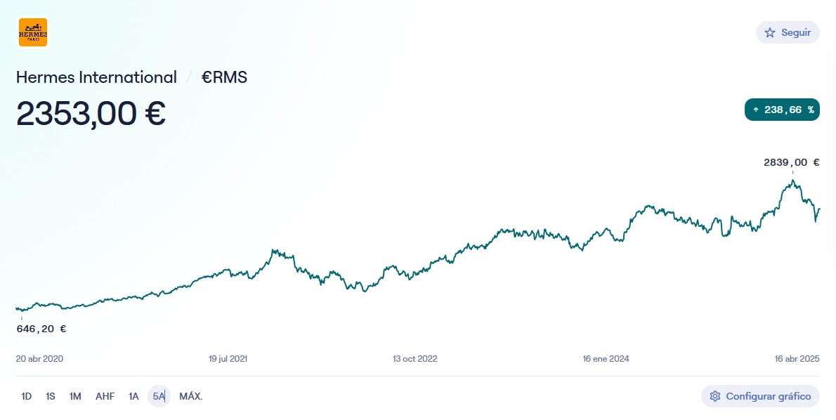 Hermes hisse senedi fiyatı
