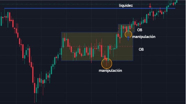 ICT trading içindeki emir blokları
