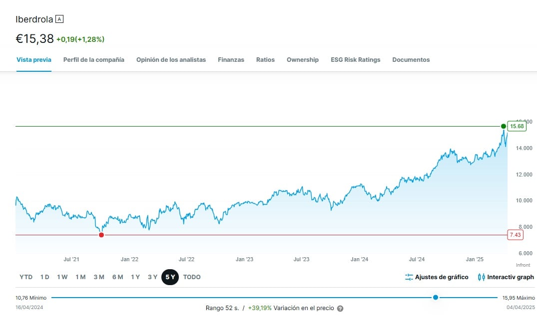 Iberdrola'nın son beş yıldaki hisse senedi fiyatı Defansif hisse senedi
