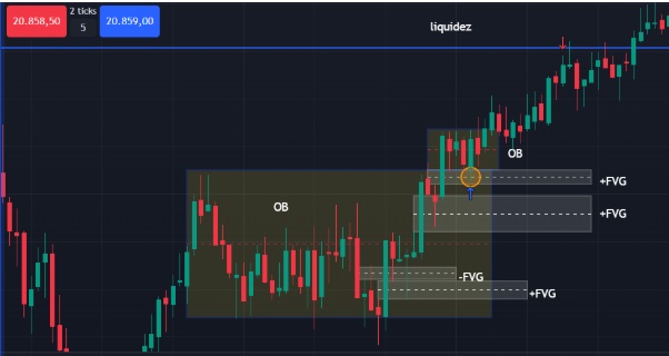 İlk Değer Açığı (FVG) desenine sahip bir emir bloğunun işletimi