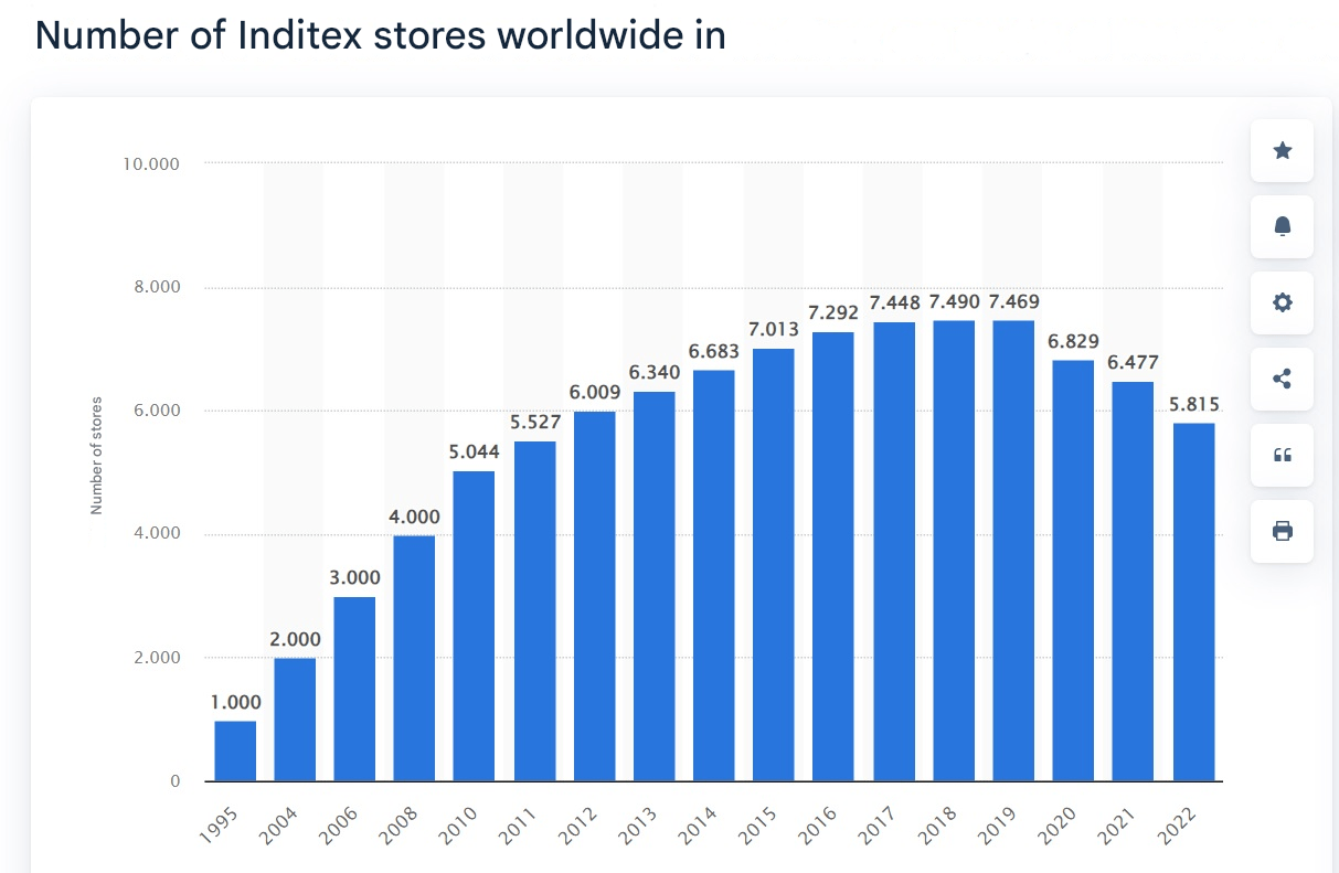 Inditex mağza sayısı