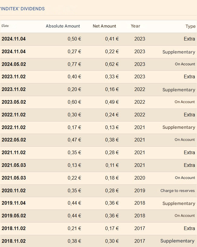 Inditex temettü dağıtımı