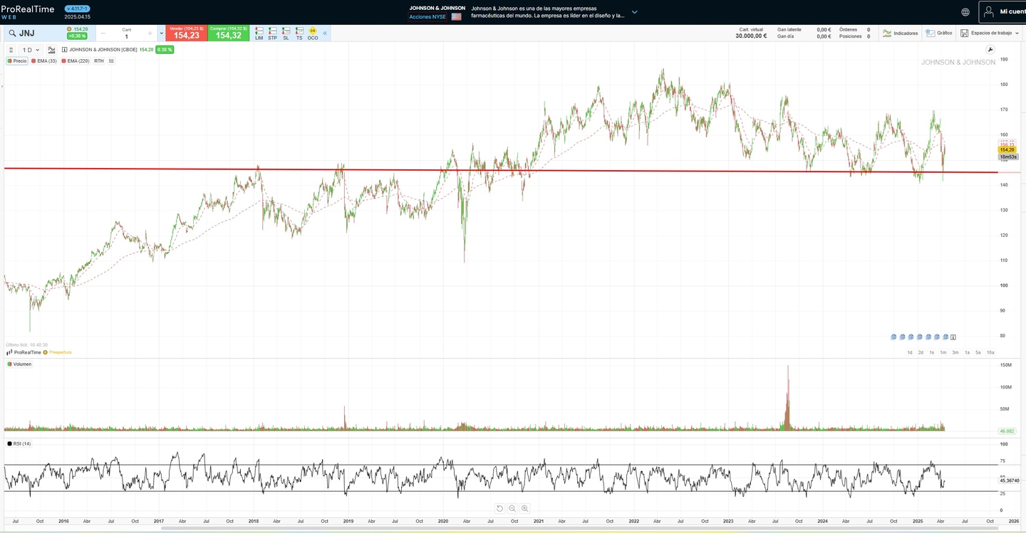 Johnson & Johnson Fiyat