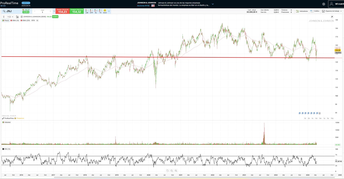 Johnson & Johnson Fiyat