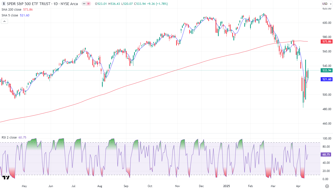 Larry Connors'ın RSI2 sistemini kullanan SP500 veya SPY ETF'sinin grafiği