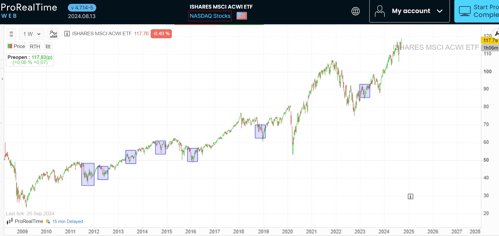MSCI ACWI ETF Fiyat Gelişimi | Kaynak: ProRealTime