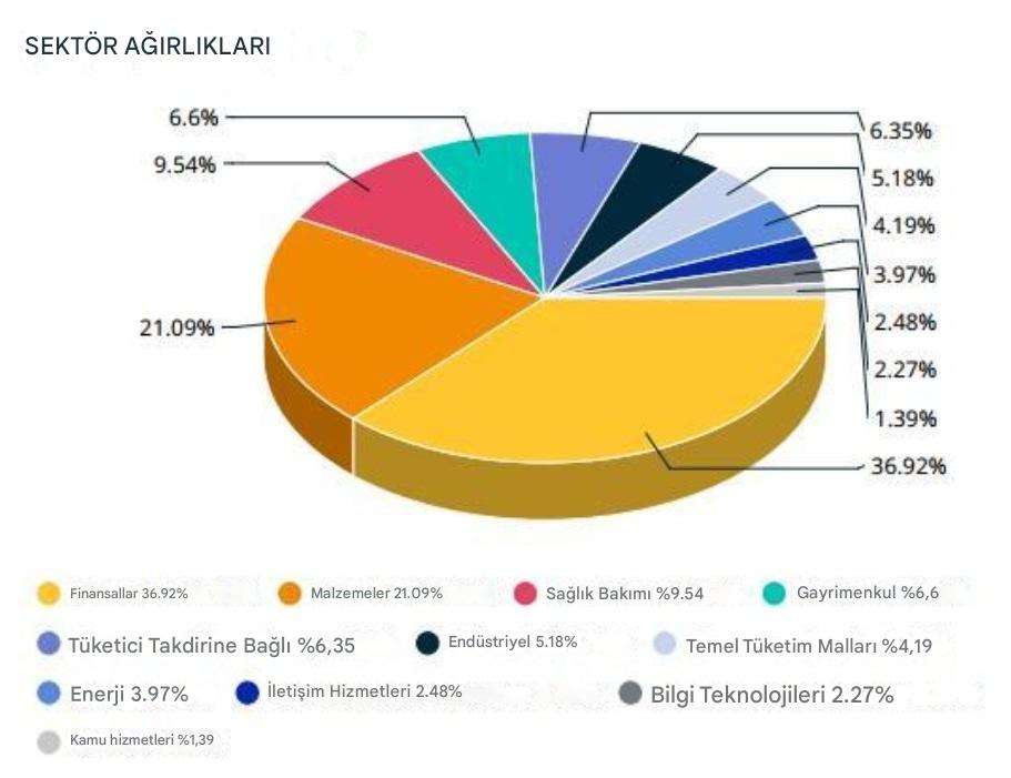 MSCI Avustralya Endeksi Sektör Dağılımı