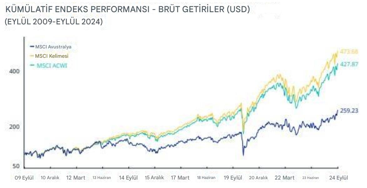 MSCI Avustralya Performansı