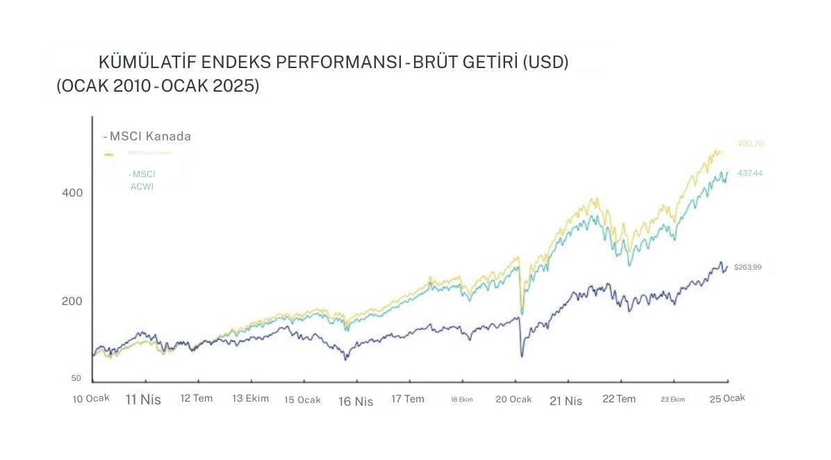 MSCI Kanada Endeksi