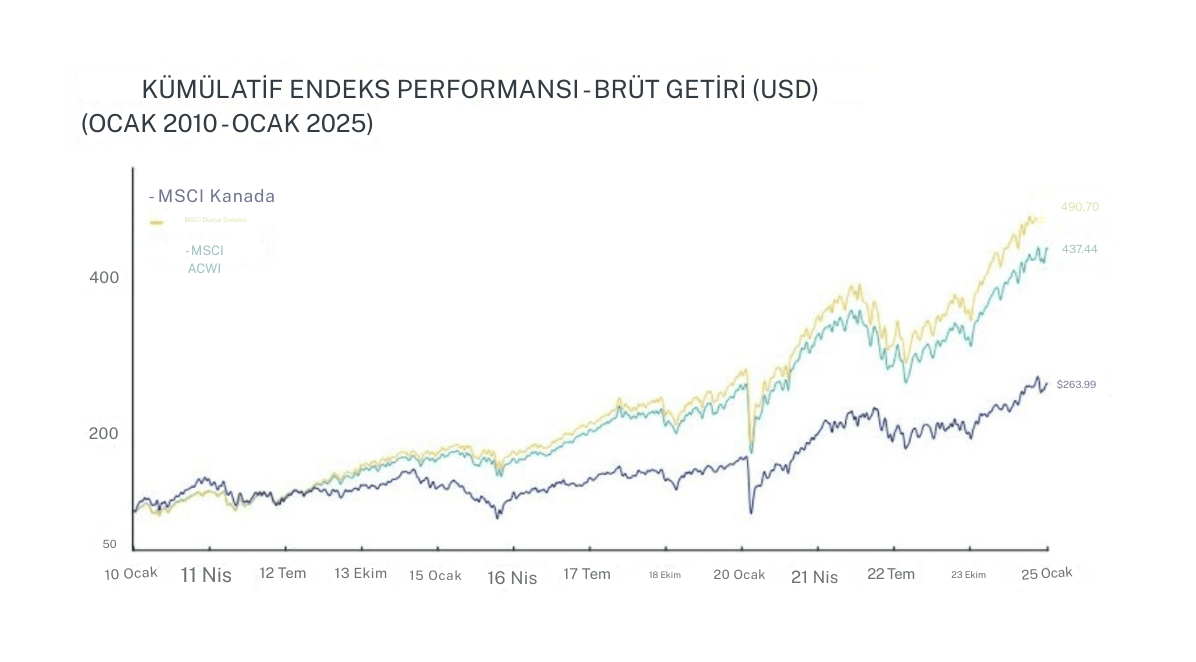 MSCI Kanada Endeksi