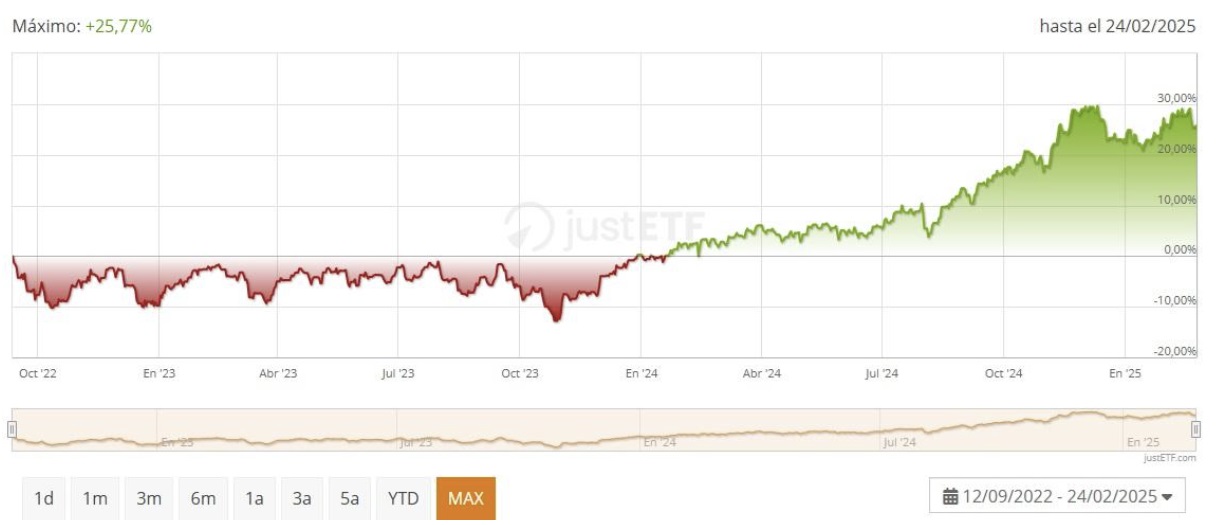 Ossiam Bloomberg Canada PAB UCITS ETF 1Y EUR Acc'in Performansı