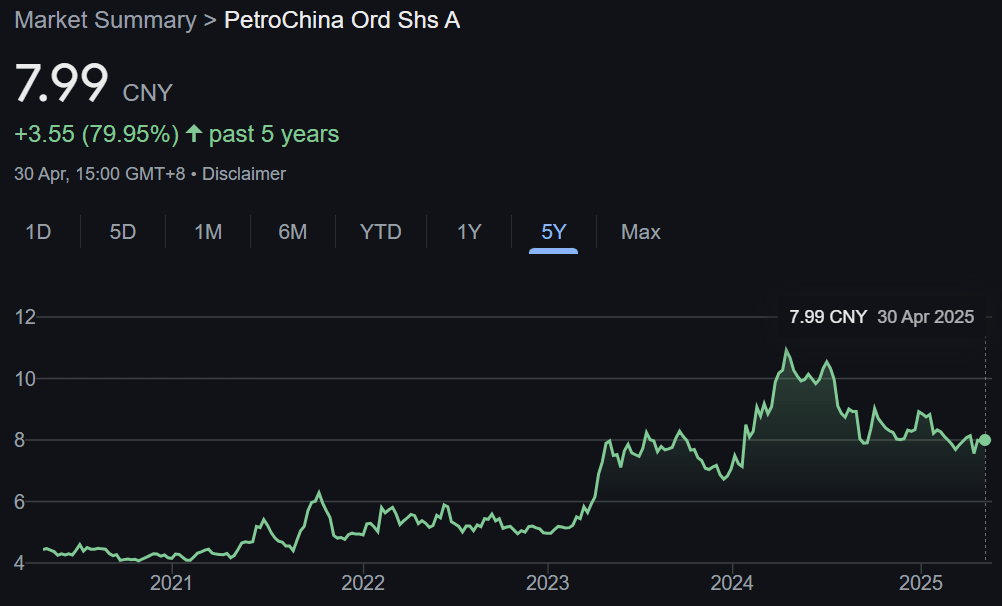 PetroChina Hisse Grafiği