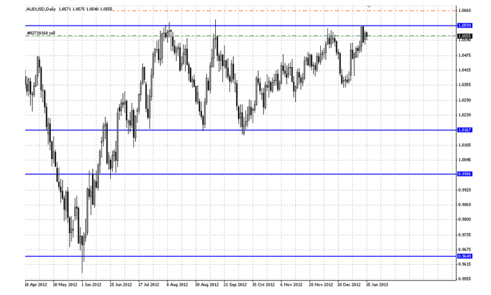 Price Action (Fiyat Hareketi)