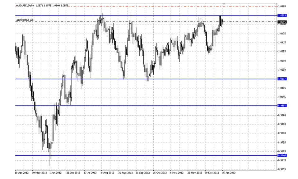 Price Action (Fiyat Hareketi)