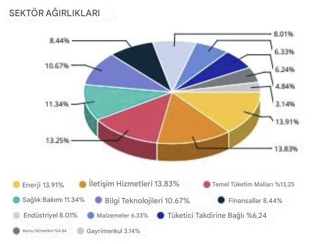 SET50'nin sektörel dağılımı