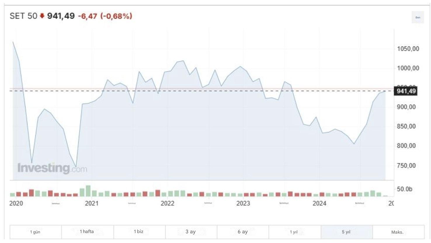 SET50'nin son yıllardaki evrimi