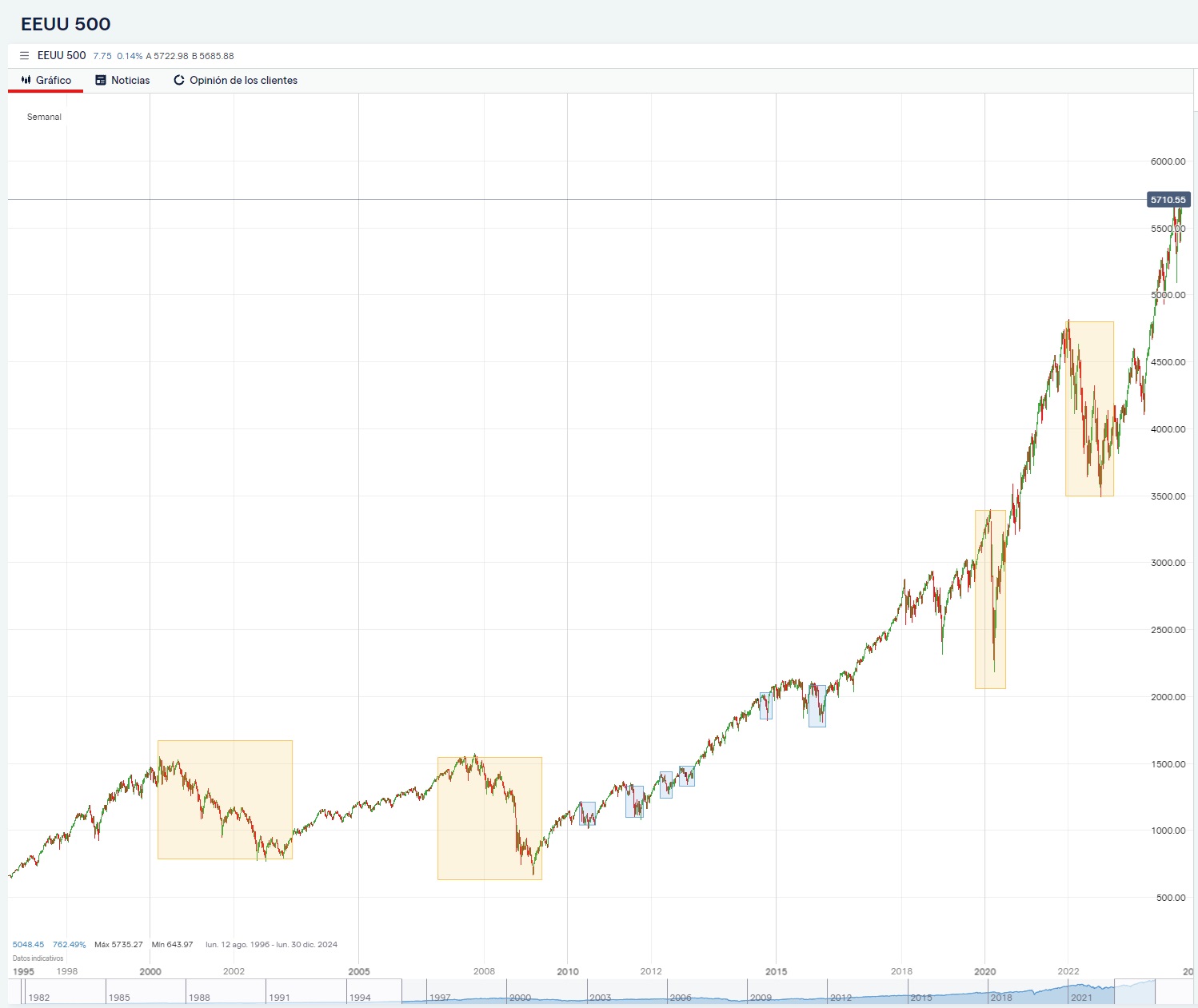S&P 1995'ten beri düşüşte. Kaynak: IG