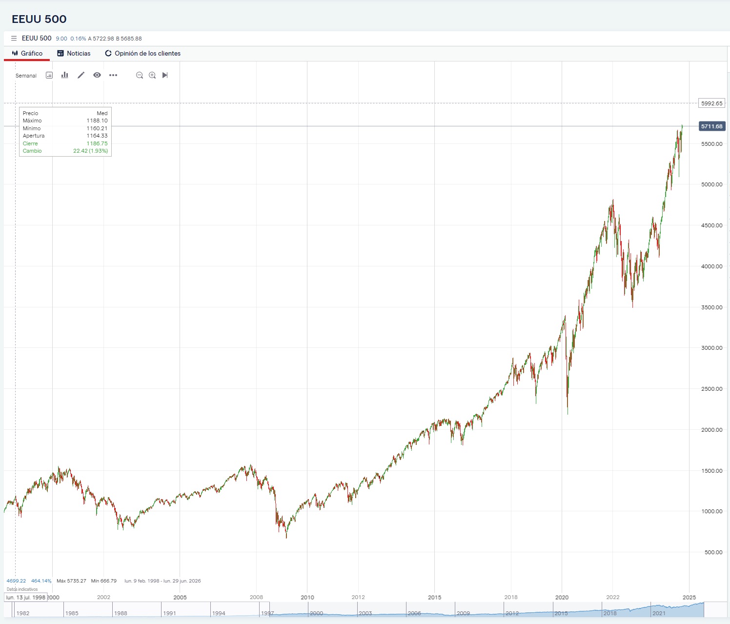 S&P 500'ün 2000'den bu yana tarihsel grafiği