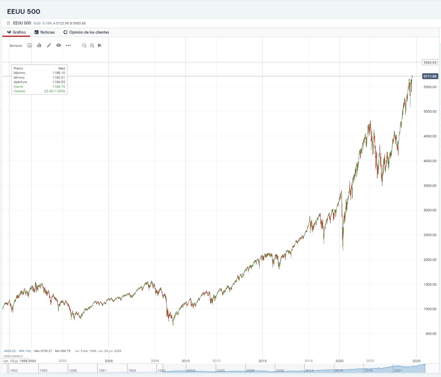 S&P 500'ün 2000'den bu yana tarihsel grafiği