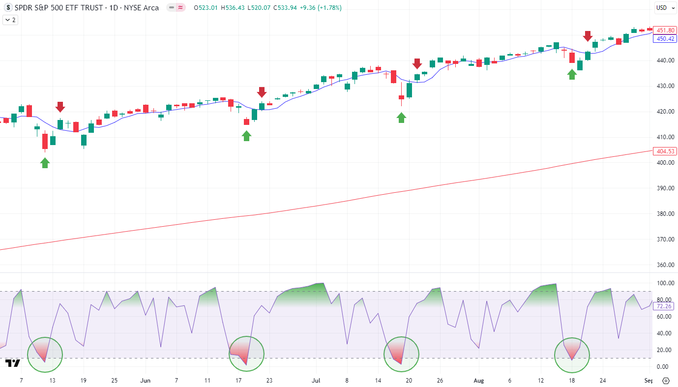 SP500 ETF'sine uygulanan RSI stratejisi | Kaynak: TradingView