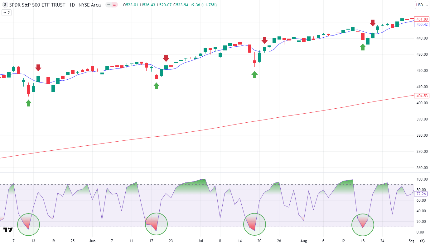 SP500 ETF'sine uygulanan RSI stratejisi | Kaynak: TradingView