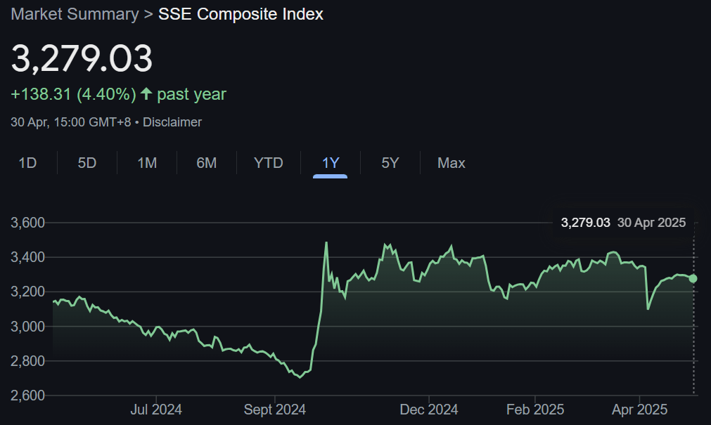 SSE Composite İndex grafik