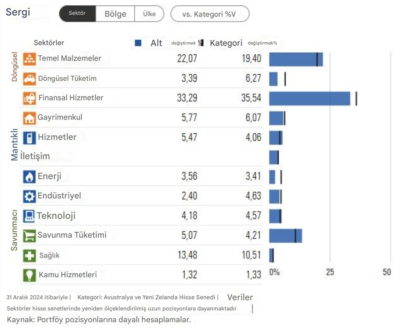 Sadakat Fonları Sektör Dağıtımı