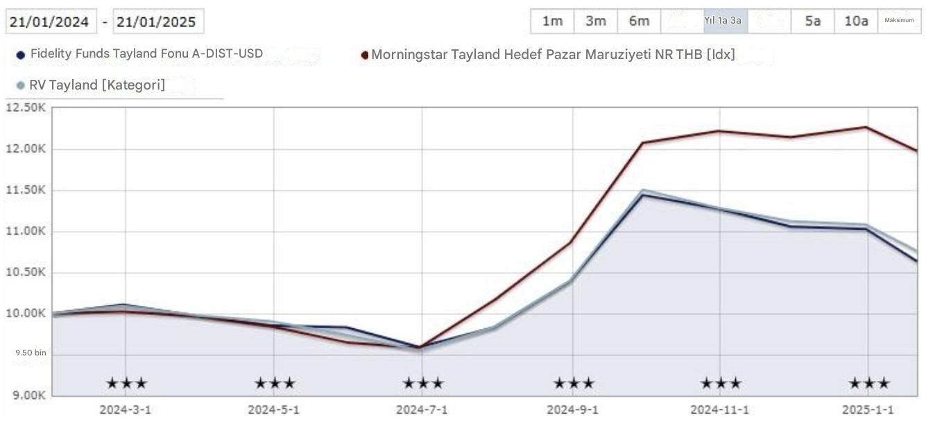 Sadakat Fonlarının Evrimi - Tayland Fonu A son aylarda