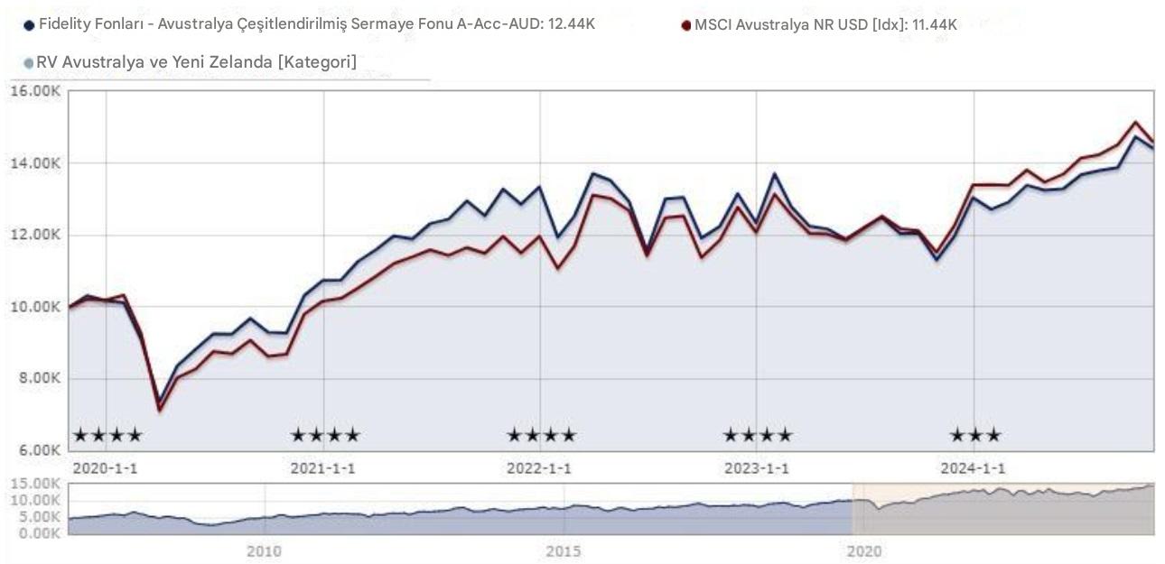 Sadakat Fonlarının Evrimi