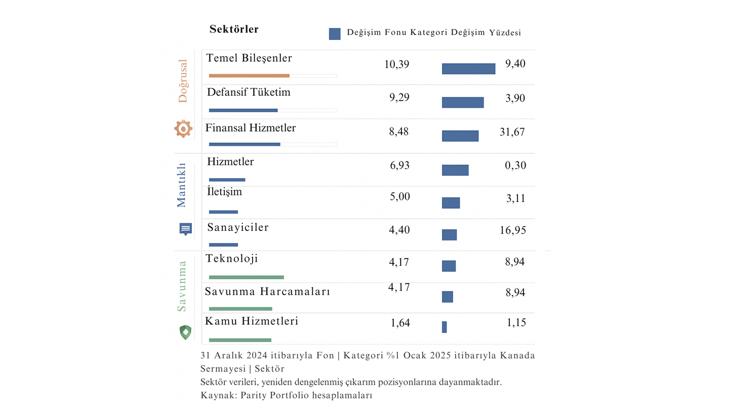 Sektör Dağılımı Most Diversified Portfolio SICAV- TOBAM Anti-Benchmark Canada Equity Fund A
