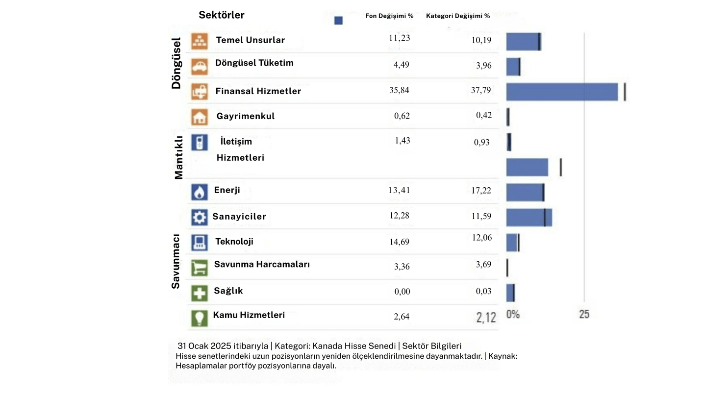 Sektör tahsisi Credit Suisse Endeks Fonu (Lux) - CSIF (Lux) Equity Canada ESG Blue QB CAD