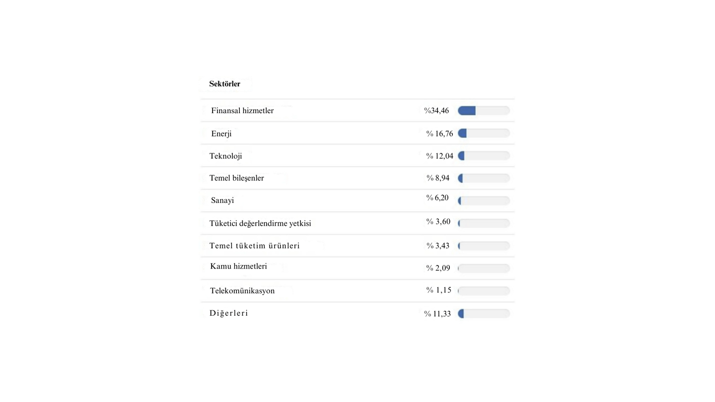 Sektörel dağılım Xtrackers MSCI Kanada ESG Taramalı UCITS ETF 1C