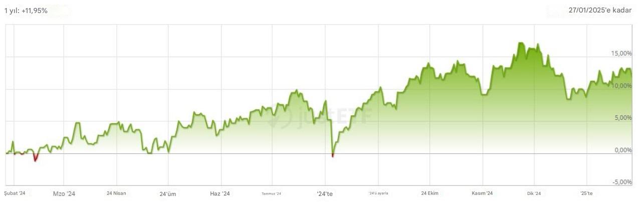 iShares MSCI Avustralya Yıllık Performansı