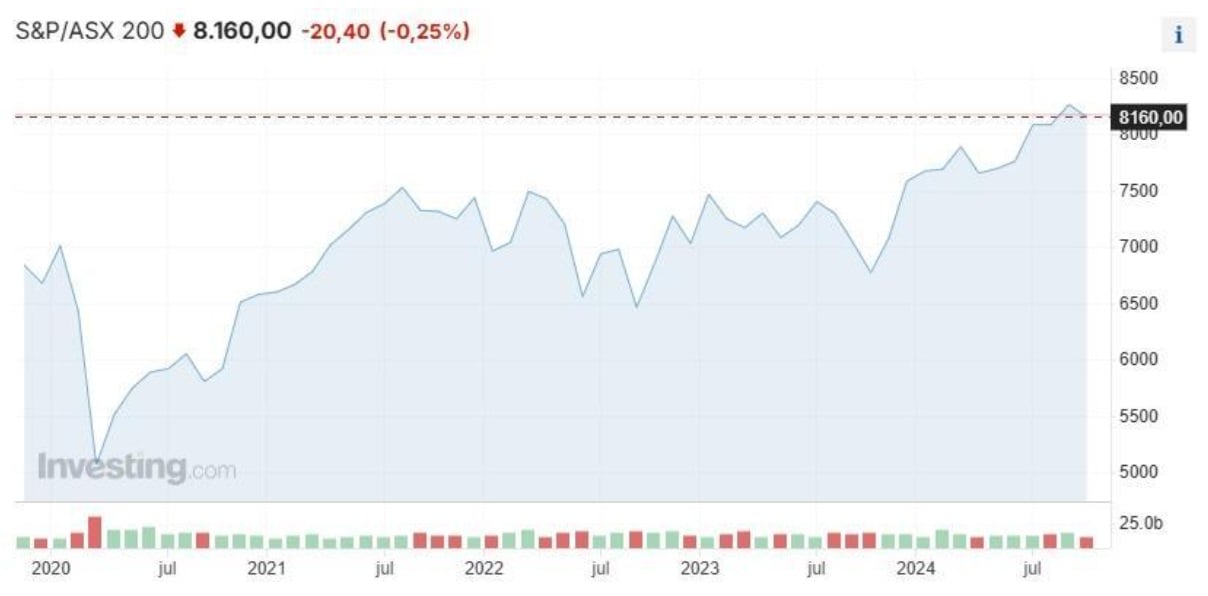 S&P/ASX 200