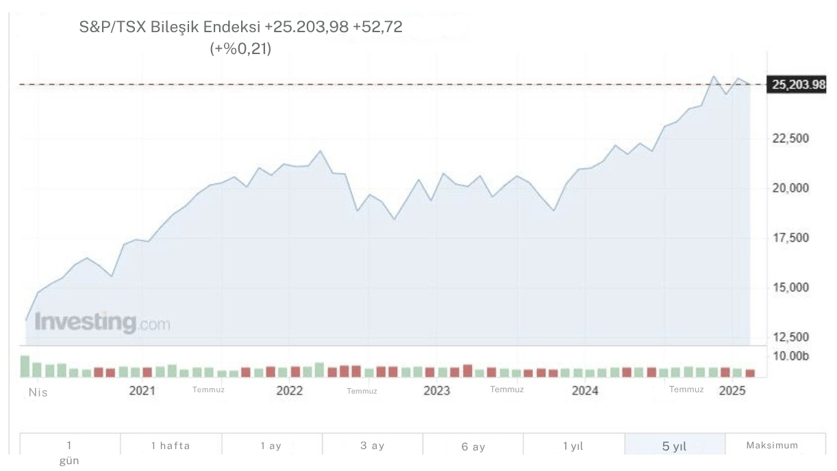 TSX Bileşik Endeksi